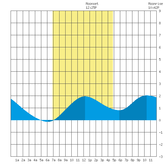 Snodgrass Slough tide chart for Thursday, November 21, 2024