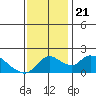 Snodgrass Slough tide chart for Thursday, November 21, 2024