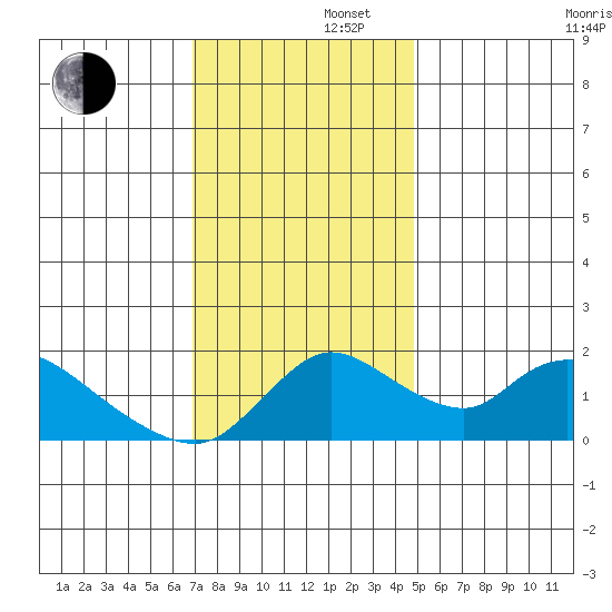 Snodgrass Slough tide chart for Friday, November 22, 2024