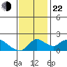 Snodgrass Slough tide chart for Friday, November 22, 2024