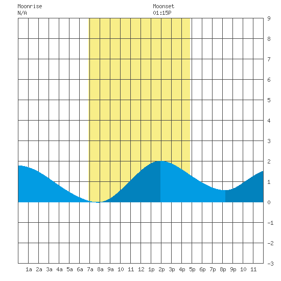Snodgrass Slough tide chart for Saturday, November 23, 2024