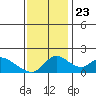 Snodgrass Slough tide chart for Saturday, November 23, 2024