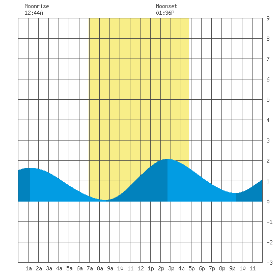 Snodgrass Slough tide chart for Sunday, November 24, 2024