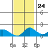 Snodgrass Slough tide chart for Sunday, November 24, 2024