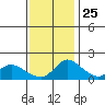 Snodgrass Slough tide chart for Monday, November 25, 2024