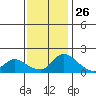 Snodgrass Slough tide chart for Tuesday, November 26, 2024