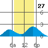 Snodgrass Slough tide chart for Wednesday, November 27, 2024