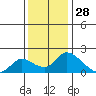 Snodgrass Slough tide chart for Thursday, November 28, 2024