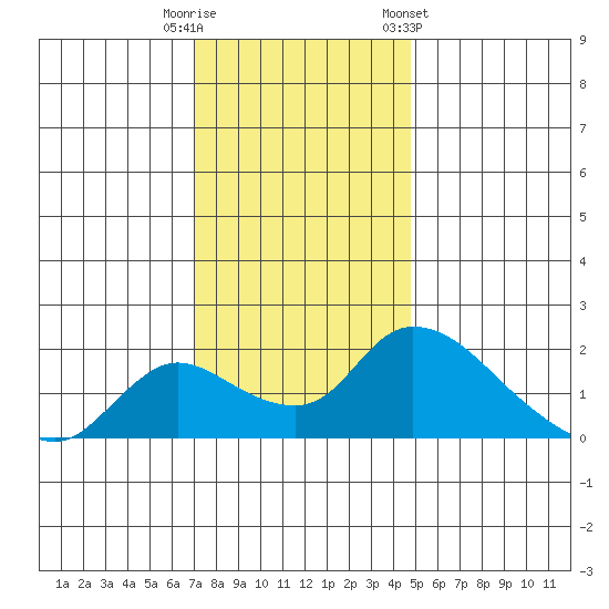 Snodgrass Slough tide chart for Friday, November 29, 2024