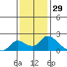 Snodgrass Slough tide chart for Friday, November 29, 2024