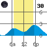 Snodgrass Slough tide chart for Saturday, November 30, 2024
