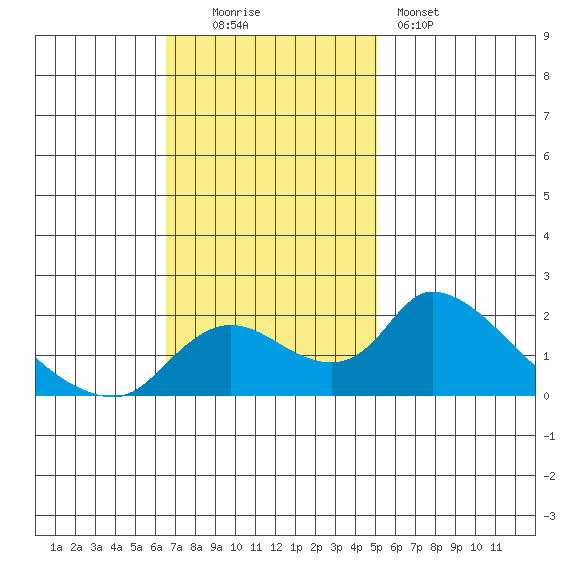 Snodgrass Slough tide chart for Sunday, November 3, 2024