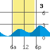 Snodgrass Slough tide chart for Sunday, November 3, 2024