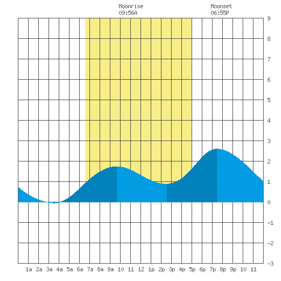 Snodgrass Slough tide chart for Monday, November 4, 2024