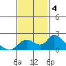 Snodgrass Slough tide chart for Monday, November 4, 2024