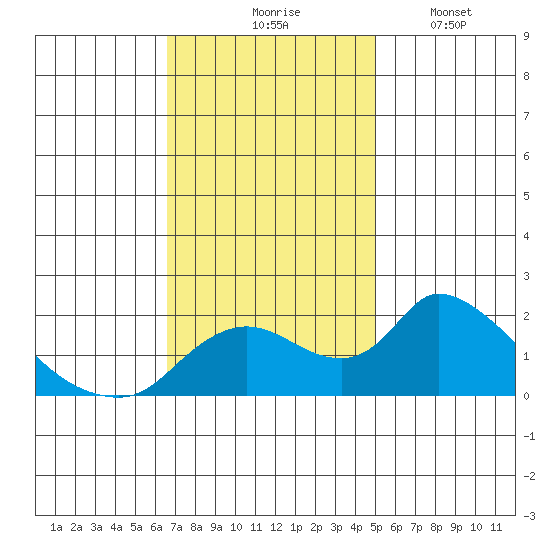 Snodgrass Slough tide chart for Tuesday, November 5, 2024