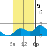 Snodgrass Slough tide chart for Tuesday, November 5, 2024