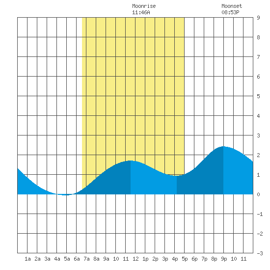 Snodgrass Slough tide chart for Wednesday, November 6, 2024