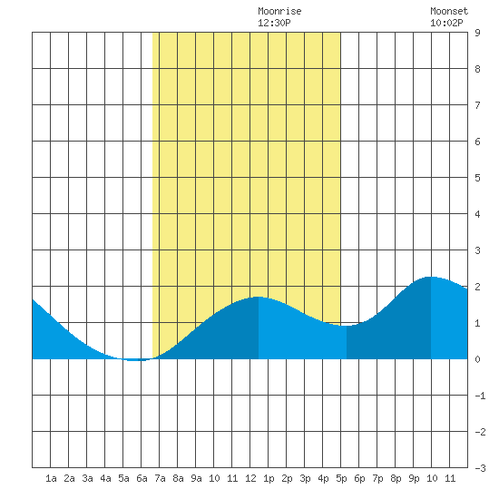 Snodgrass Slough tide chart for Thursday, November 7, 2024