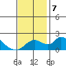 Snodgrass Slough tide chart for Thursday, November 7, 2024