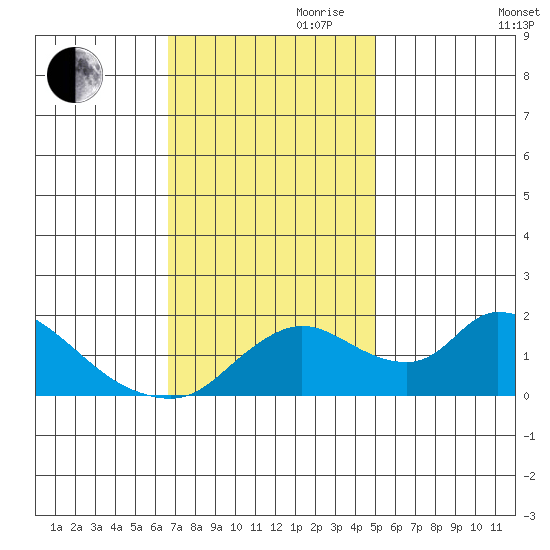 Snodgrass Slough tide chart for Friday, November 8, 2024