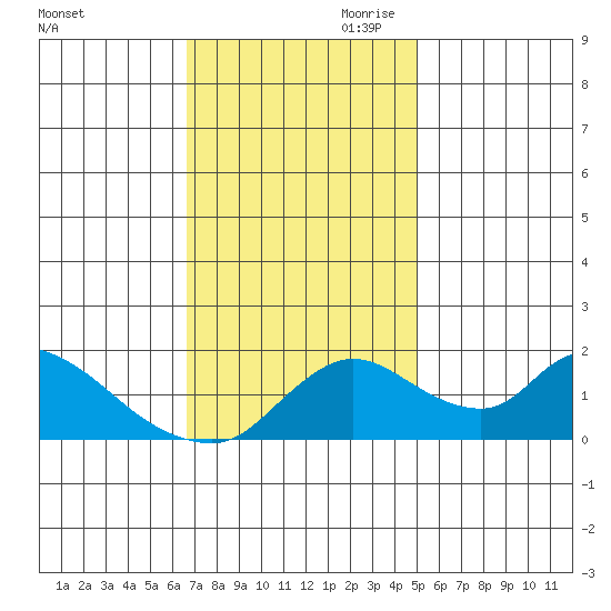 Snodgrass Slough tide chart for Saturday, November 9, 2024