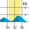 Snodgrass Slough tide chart for Wednesday, December 11, 2024