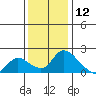 Snodgrass Slough tide chart for Thursday, December 12, 2024
