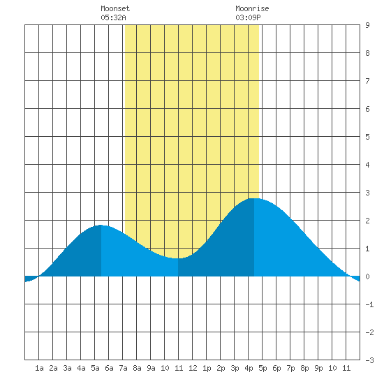 Snodgrass Slough tide chart for Friday, December 13, 2024
