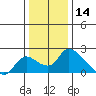 Snodgrass Slough tide chart for Saturday, December 14, 2024