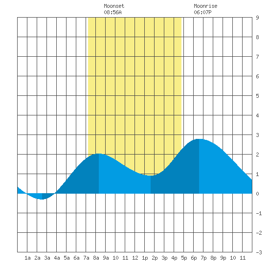 Snodgrass Slough tide chart for Monday, December 16, 2024