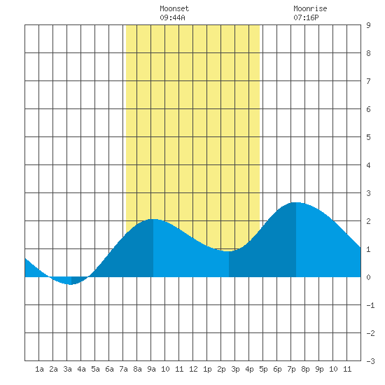 Snodgrass Slough tide chart for Tuesday, December 17, 2024