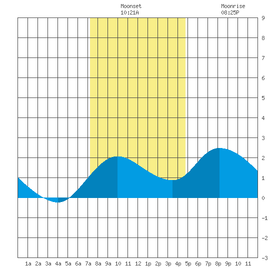 Snodgrass Slough tide chart for Wednesday, December 18, 2024