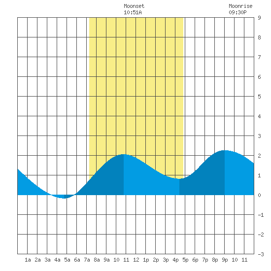 Snodgrass Slough tide chart for Thursday, December 19, 2024