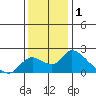 Snodgrass Slough tide chart for Sunday, December 1, 2024