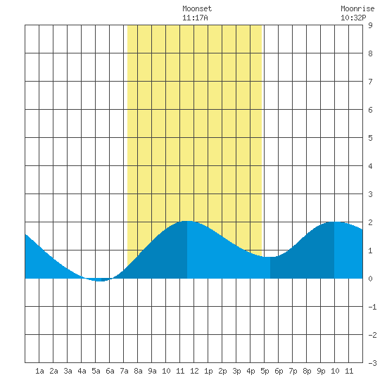 Snodgrass Slough tide chart for Friday, December 20, 2024