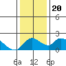Snodgrass Slough tide chart for Friday, December 20, 2024
