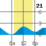 Snodgrass Slough tide chart for Saturday, December 21, 2024