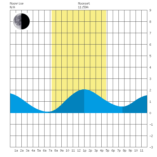Snodgrass Slough tide chart for Sunday, December 22, 2024