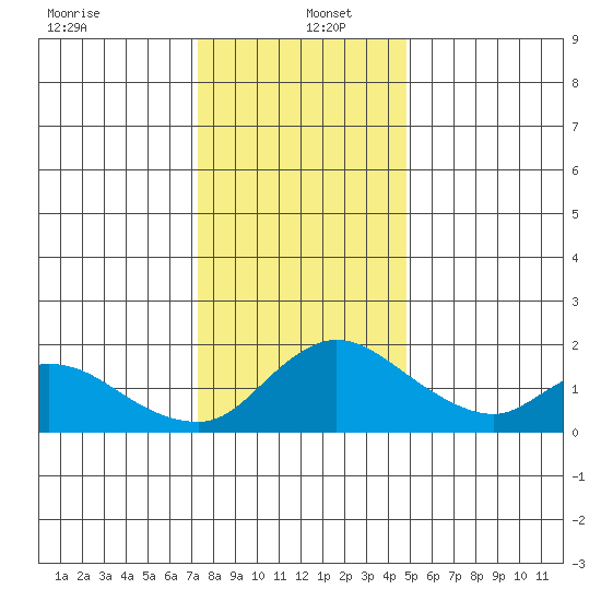 Snodgrass Slough tide chart for Monday, December 23, 2024