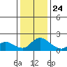 Snodgrass Slough tide chart for Tuesday, December 24, 2024