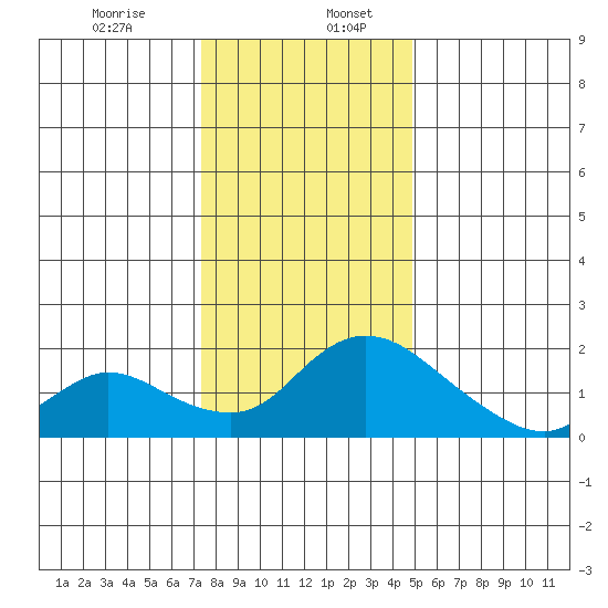 Snodgrass Slough tide chart for Wednesday, December 25, 2024