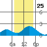 Snodgrass Slough tide chart for Wednesday, December 25, 2024