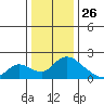 Snodgrass Slough tide chart for Thursday, December 26, 2024