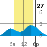 Snodgrass Slough tide chart for Friday, December 27, 2024