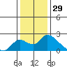 Snodgrass Slough tide chart for Sunday, December 29, 2024