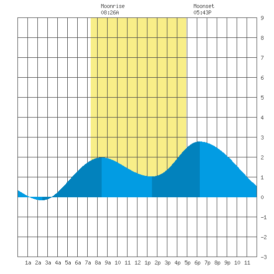 Snodgrass Slough tide chart for Tuesday, December 31, 2024
