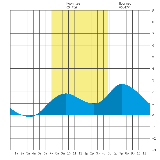 Snodgrass Slough tide chart for Tuesday, December 3, 2024