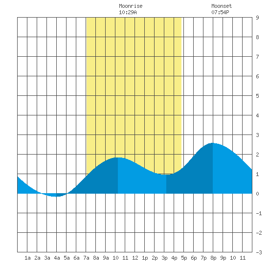 Snodgrass Slough tide chart for Wednesday, December 4, 2024