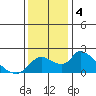 Snodgrass Slough tide chart for Wednesday, December 4, 2024